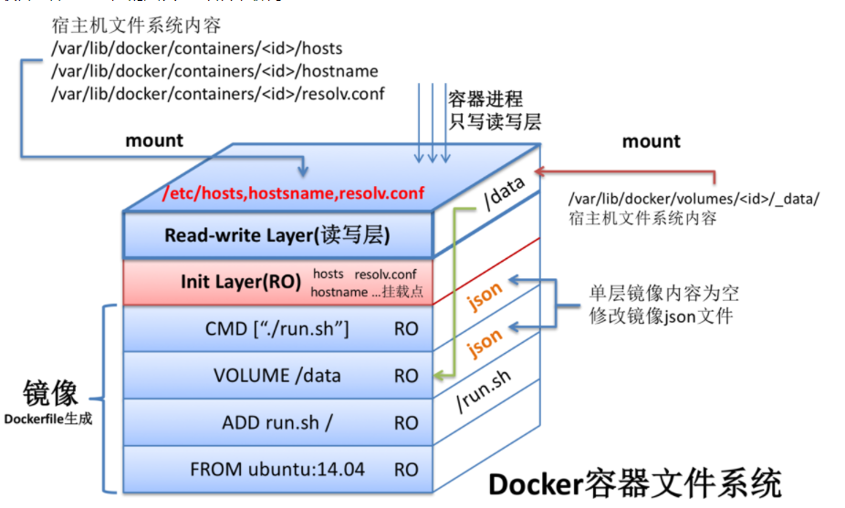 docker、技术与框架、新兴技术能力docker系列之（三）联合文件系统和写时复制插图1