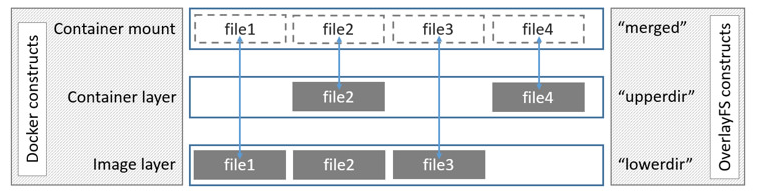 docker、技术与框架、新兴技术能力docker系列之（三）联合文件系统和写时复制插图2