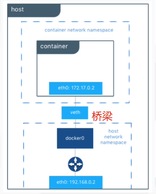 docker、技术与框架、新兴技术能力docker系列之（八）网络模式插图