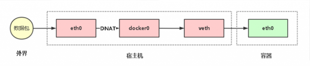 docker外部访问容器原理