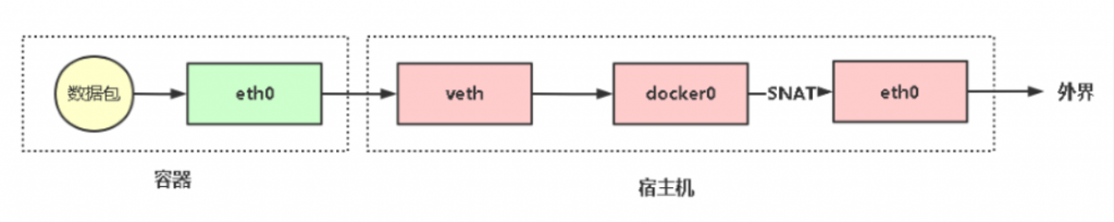 docker容器访问外部