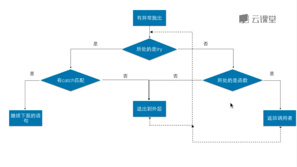 基础技术、技术与框架Java异常处理插图