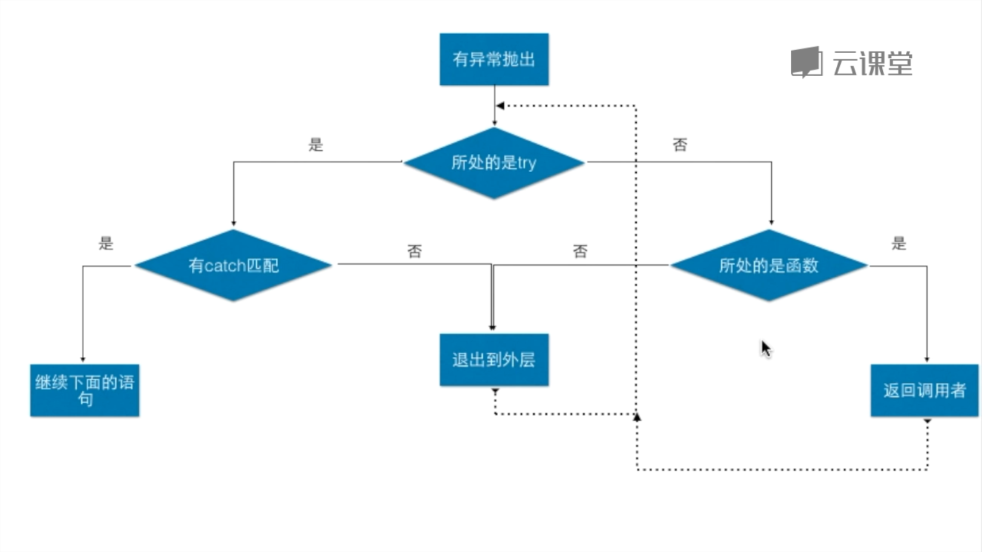 Java异常处理缩略图