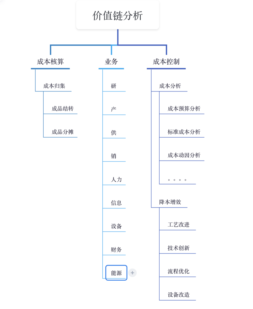 业务与流程、业务流程成本价值链分析(一) 价值链分析的定义插图